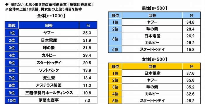 働きたい働き方改革推進企業