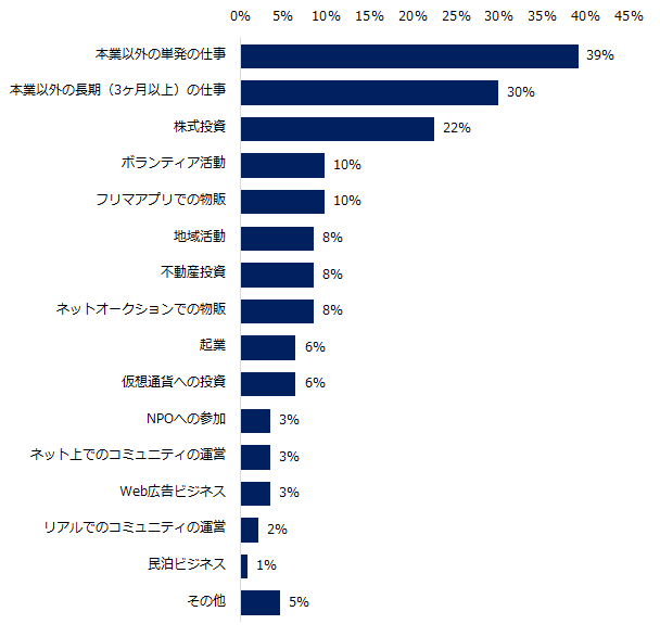 「本業以外にパラレルキャリアや副業に取り組んでいる」と回答した方に伺います。具体的な取り組みを教えてください。（複数回答可）