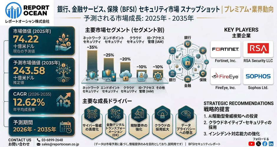 銀行、金融サービス、保険セキュリティ市場