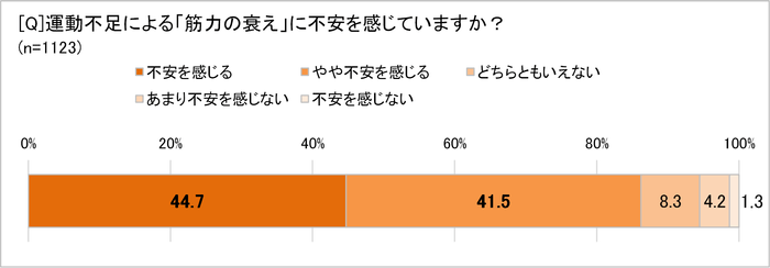 筋力の衰え、不安に感じる?