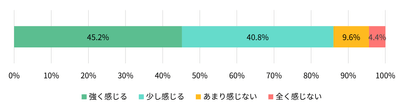 【図表3】あなたは万が一の時に、遺族がデジタル遺品の整理に困らないように準備しておく必要性を感じますか