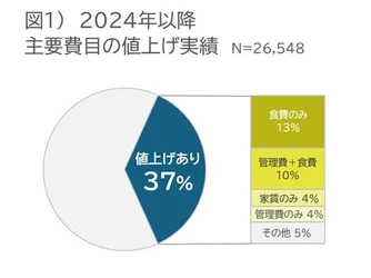 全国の有料老人ホーム等　 2024年以降の月額費の値上げ実態を分析　 ホスピス型住宅は訪問看護報酬改定と同時期に大幅値上げ
