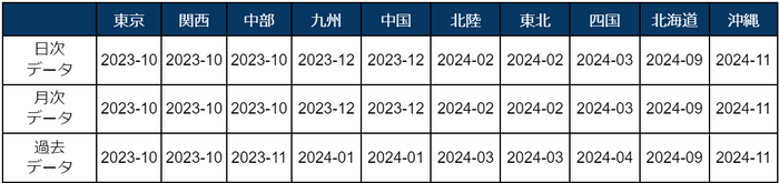 表1：エリアごとの送配電会社対応状況(提供開始年月)