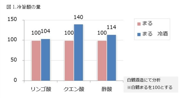 図1.冷旨酸の量