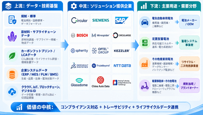 図：デジタルバッテリーパスポートソリューションのバリューチェーン分析