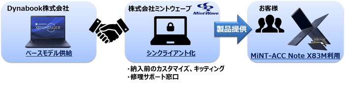 MiNT-ACC Note X83M 提供体制