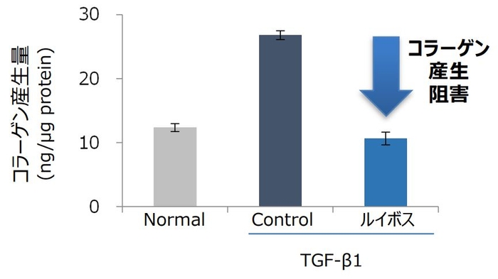 図１　ルイボスのコラーゲン産生阻害作用
