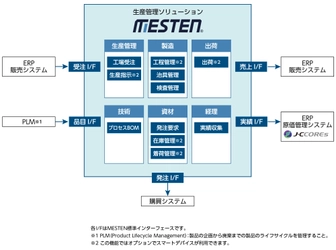 ＪＦＥシステムズ、 生産管理ソリューション「MESTEN(R)」を販売開始　 ― 製造業の高精度な品質・コスト管理を支援 ―