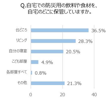 Q. 自宅での防災用の飲料や食材を、自宅のどこに保管していますか