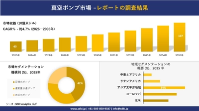 真空ポンプの発展、傾向、需要、成長分析および予測2026－2035年