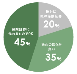 保険証券の新しいカタチ　ますます広がる「eco証券」を８割のお客様が”いいね！”