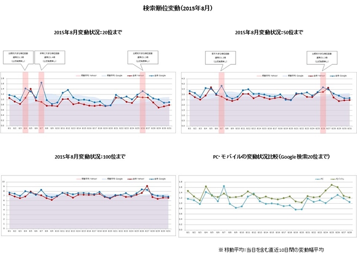 【アイレップ】検索順位変動(2015年8月)