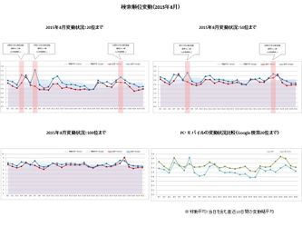 検索エンジン順位変動と動向（2015年8月）