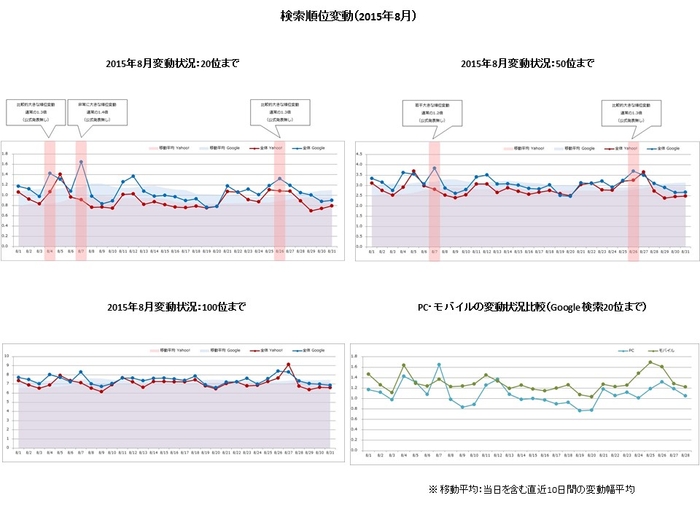 【アイレップ】検索順位変動（2015年8月）