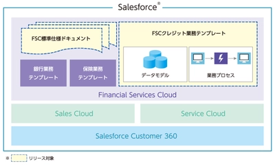 ＪＦＥシステムズ、Salesforce Financial Services Cloudに クレジットカード業界向け機能を追加した 「FSCクレジット業務テンプレート」を提供開始