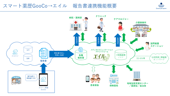 スマート薬歴GooCo→エイル　報告書連携機能概要