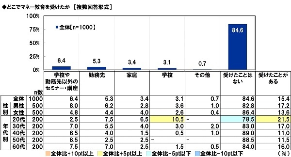 どこでマネー教育を受けたか