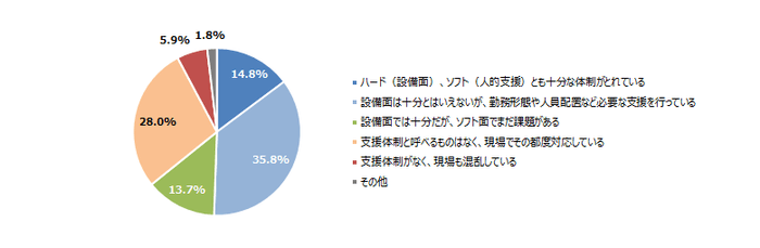 勤務先で雇用している障がい者・難病患者に対して、社内の支援体制は整っていますか