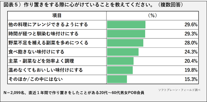 POB_作り置き_図表5