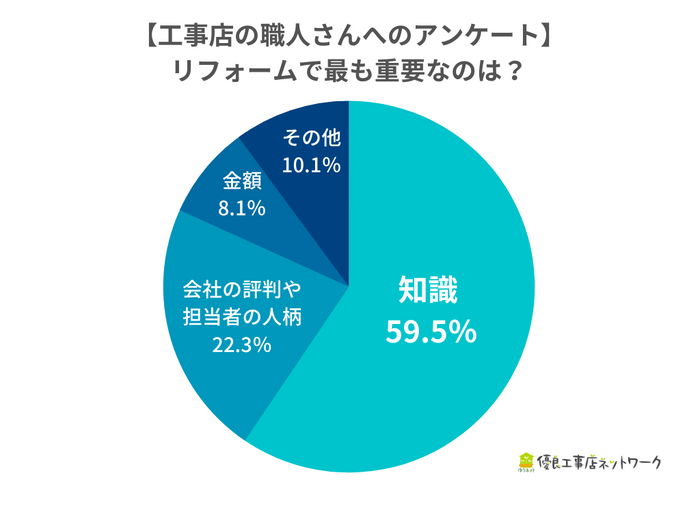 リフォームで最も重要なのは“知識”