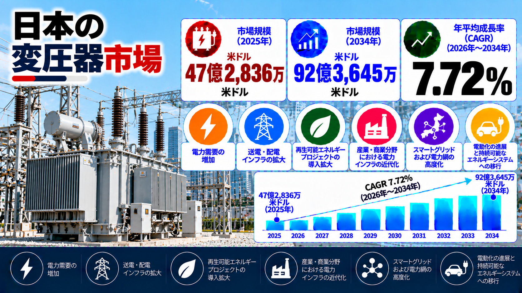 日本の変圧器市場規模は2034年までに92億3,645万米ドルに達し、2026年から2034年にかけて年平均成長率(CAGR)7.72%で推移する見通し。