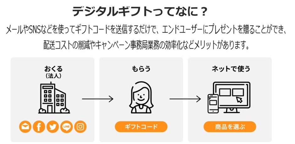 デジタルギフトってなに？