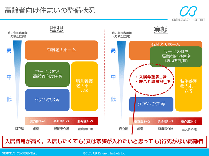 高齢者向けの住まいの整備状況