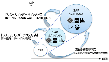 ■移行アプローチ