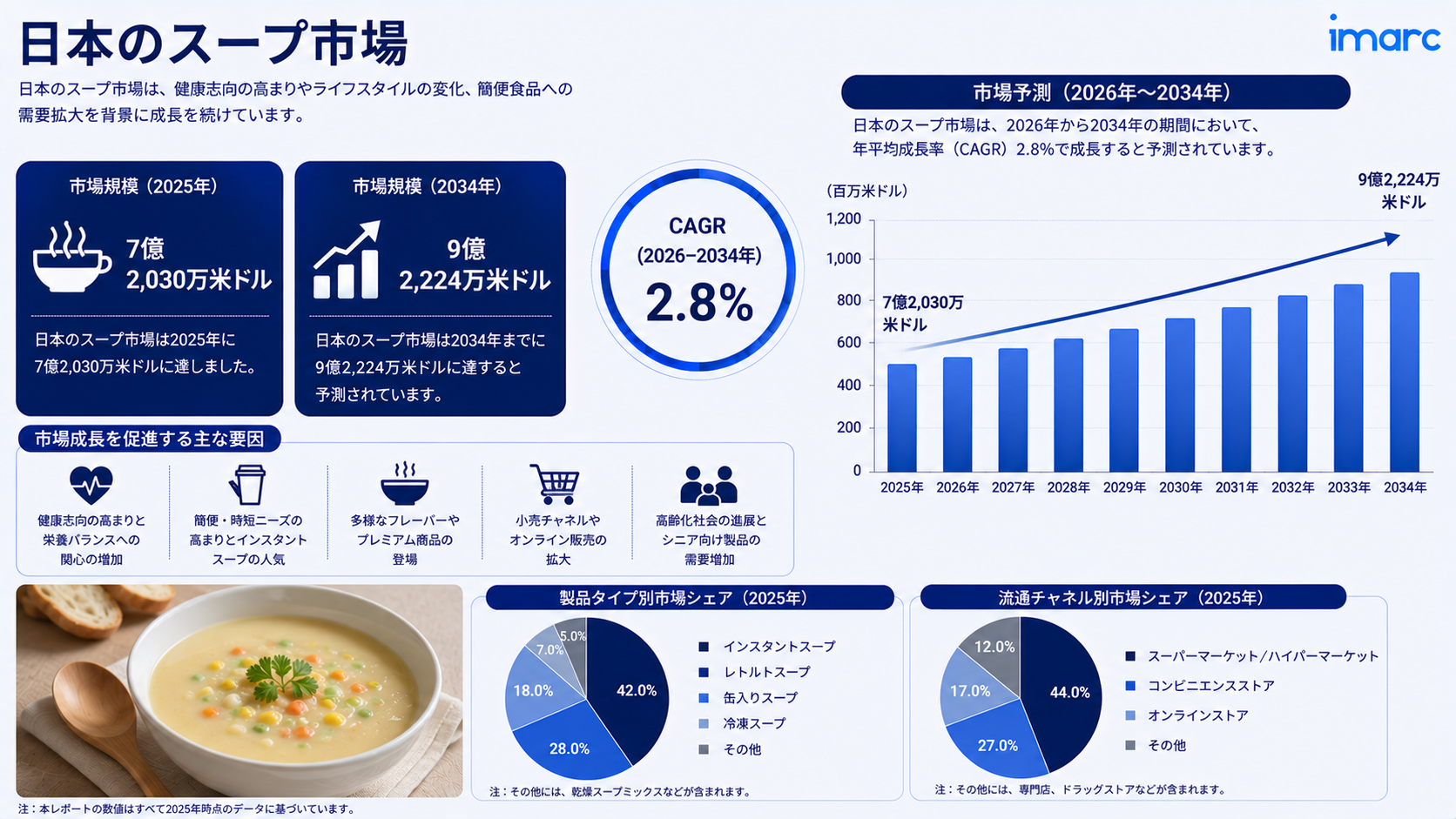 日本スープ市場将来見通し 2034 | 2.8%のCAGRで922.24百万米ドルに達すると予測されています