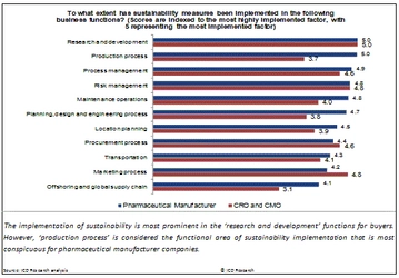 医薬品業界における持続可能性の実施は、材料消費、生産廃棄物の削減が焦点