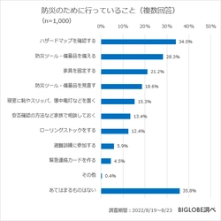 防災のために行っていることは「ハザードマップの確認」、 準備しているものは「水」が最多　 BIGLOBEが防災・災害に関する意識調査を実施　 ～恐れている災害は1位：地震、2位：台風・豪雨、3位：火災～