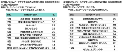 今後、フェムゾーンケアを始めたいと思う理由/思わない理由