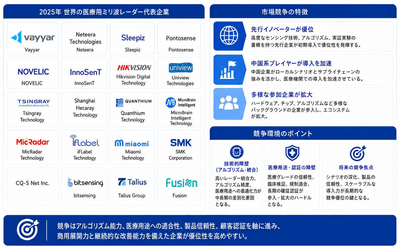 図. 世界の医療用ミリ波レーダー市場:競争環境と主要メーカー