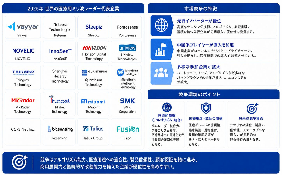 図. 世界の医療用ミリ波レーダー市場:競争環境と主要メーカー