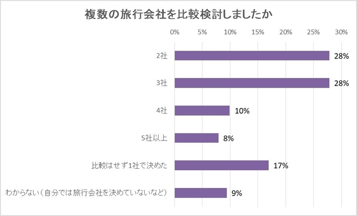 複数の旅行会社を比較検討しましたか