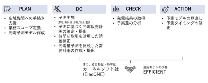 図2 各社の役割