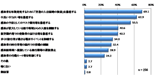 感染症対策として大切だと思うこと