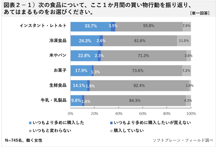 図表２の１