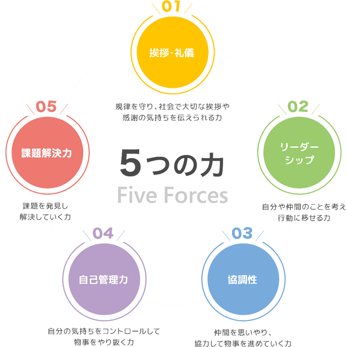 非認知能力　5つの力