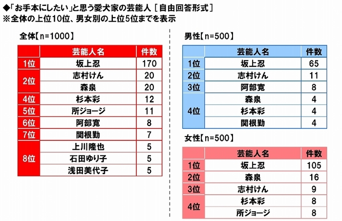 お手本にしたい愛犬家芸能人