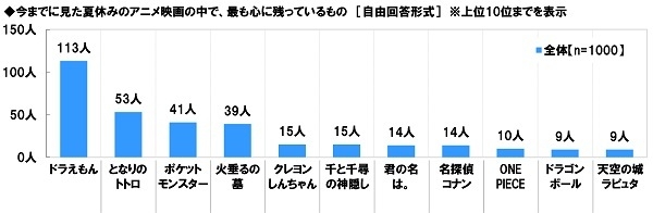 今までに見た夏休みのアニメ映画の中で、最も心に残っているもの