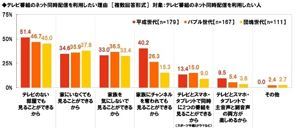 テレビ番組のネット同時配信を利用したい理由