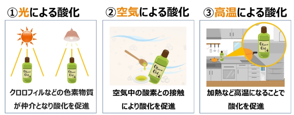 食用油の代表的な酸化条件