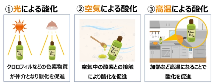 食用油の代表的な酸化条件