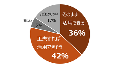 自由研究への活用可能性に関する調査
