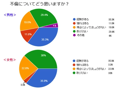 ラブサーチ的アンケートコラム　アンケート調査結果 「なぜ不倫ドラマは許されるのか？」