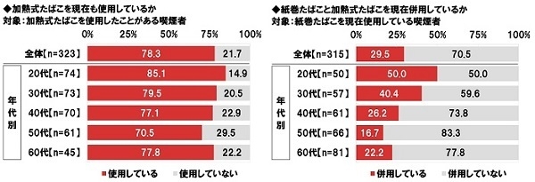 加熱式たばこを現在も使用しているか/紙巻たばこと加熱式たばこを現在併用しているか