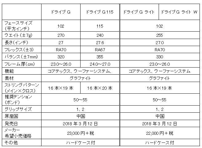 バボラ「ドライブG」シリーズの概要