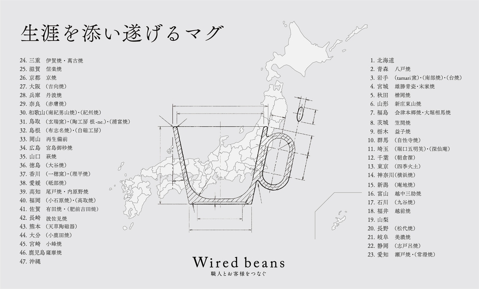 47都道府県の産地との取り組みが実現。23の府県(30窯元)で製作されたマグを販売中、24の都道府県の窯元と製作が進行中。