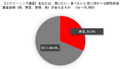 やっぱり群馬は、こんにゃく、キャベツ、下仁田ねぎ！！ 買いたい、食べたいと思い浮かべる群馬県産農畜産物は、 群馬の鉄板3品目！ 京浜地方の消費者の3割の方が買いたい、食べたいと回答！！